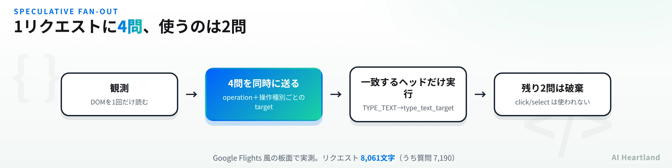 投機的ファンアウトの流れ。DOMを1回だけ観測し、operationと操作種別ごとのtargetの計4問を同時に1リクエストで送り、選ばれた操作に一致するヘッドだけを実行し、残り2問は破棄する。Google Flights風のページで実測したリクエストは8,061文字、うち質問が7,190文字