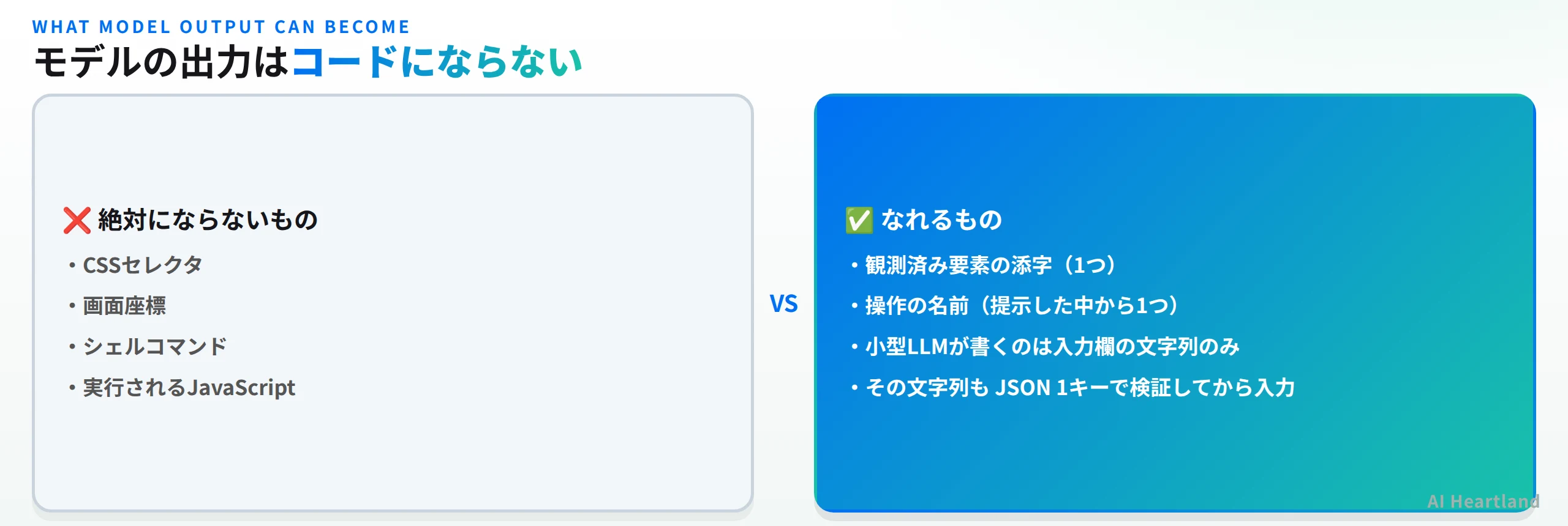 モデルの出力がなれるものとなれないもの。なれないのはCSSセレクタ、画面座標、シェルコマンド、実行されるJavaScript。なれるのは観測済み要素の添字1つ、提示した中から操作名を1つ、小型LLMが書くのは入力欄の文字列のみで、それもJSON1キーで検証してから入力する