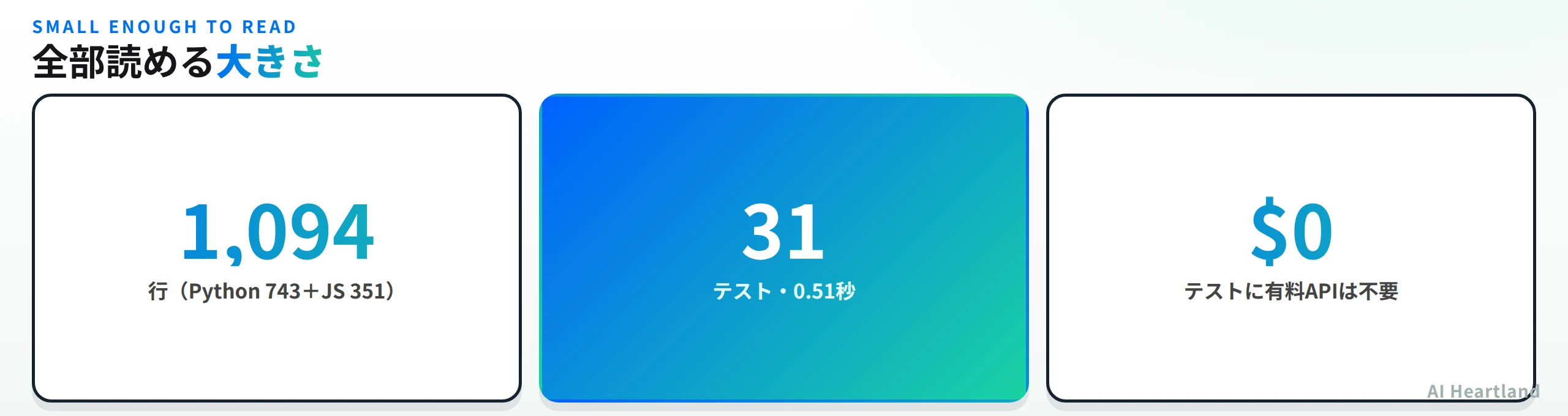 全部読める大きさ。1,094行（Python 743＋JS 351）、31テストが0.51秒、テストに有料APIは不要