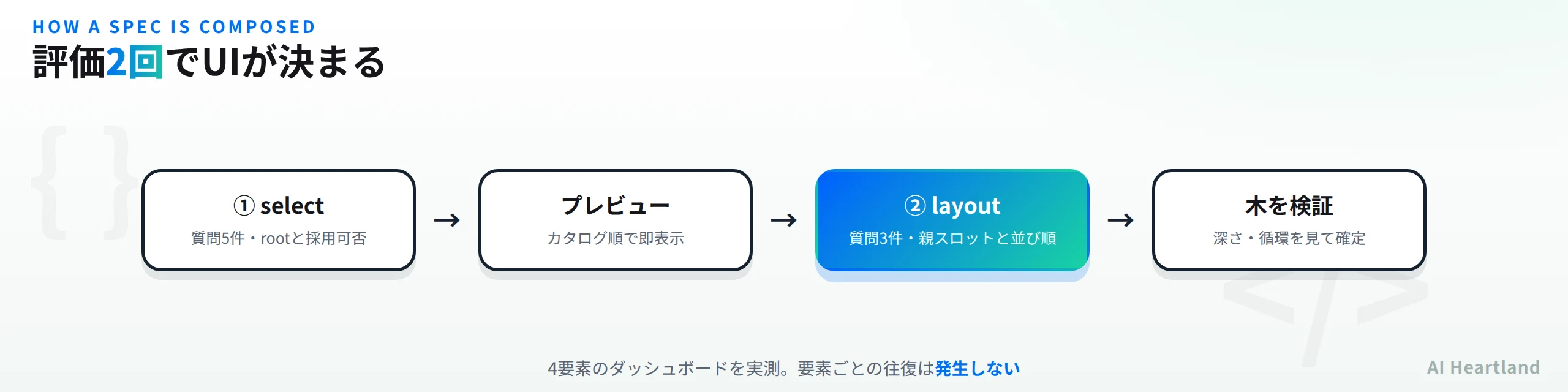 評価2回でUIが決まる流れ。①selectで質問5件・rootと採用可否を決め、カタログ順でプレビューを即表示し、②layoutで質問3件・親スロットと並び順を決め、木の深さと循環を検証して確定する