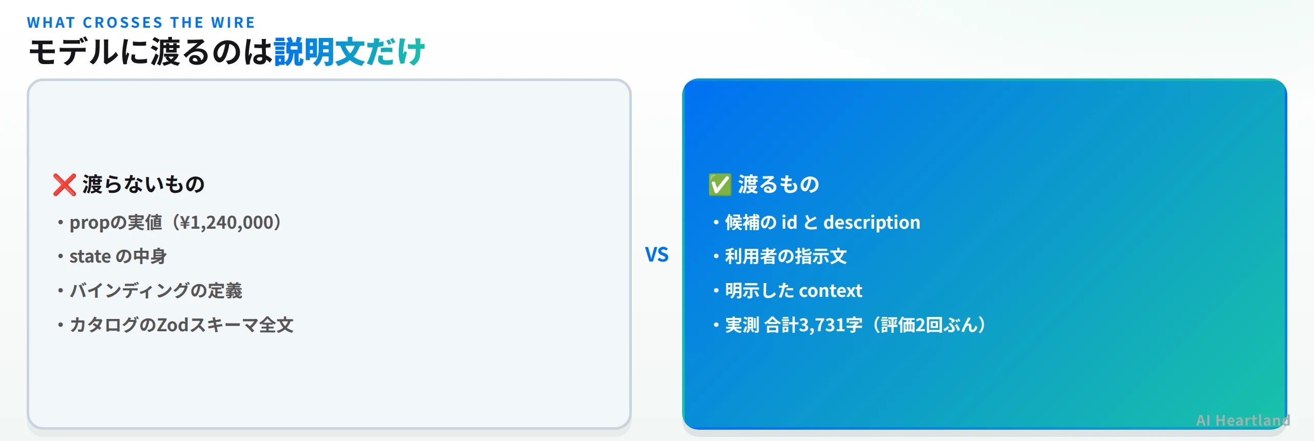 モデルに渡るものと渡らないものの比較。渡らないのはpropの実値、stateの中身、バインディングの定義、カタログのZodスキーマ全文。渡るのは候補のidとdescription、利用者の指示文、明示したcontext、実測合計3,731字