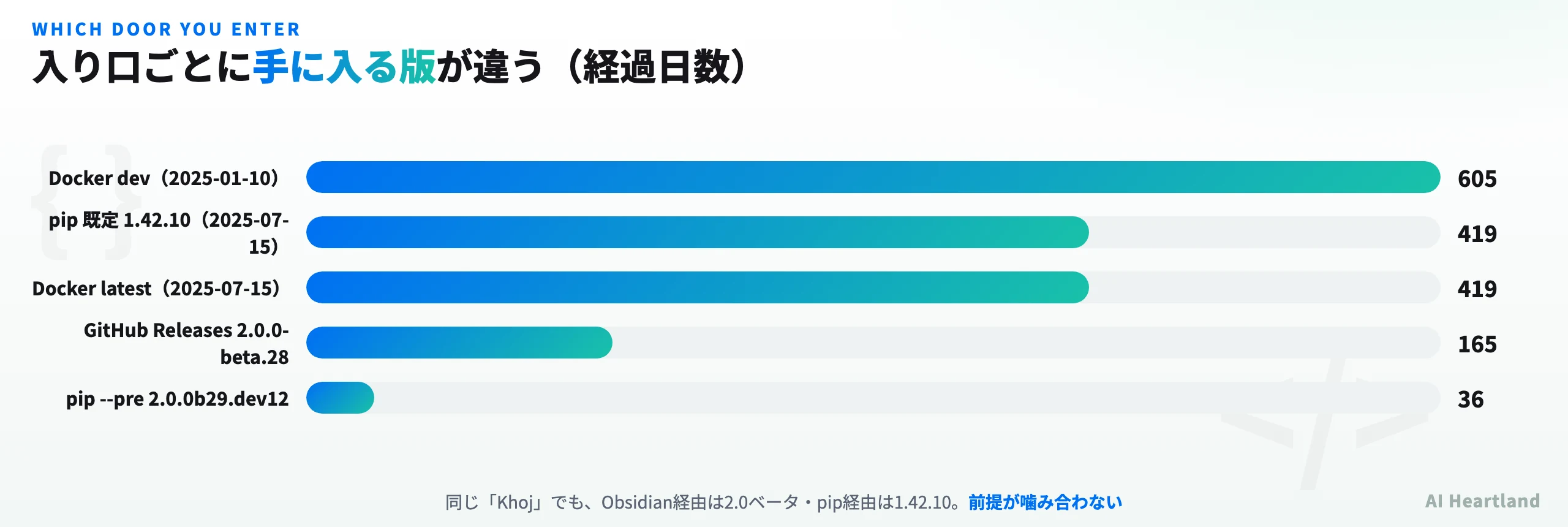 Khojの配布経路ごとの版の古さを比較した棒グラフ。pip既定とDocker latestが419日、GitHub Releasesが165日、pip --preが36日であることを示す