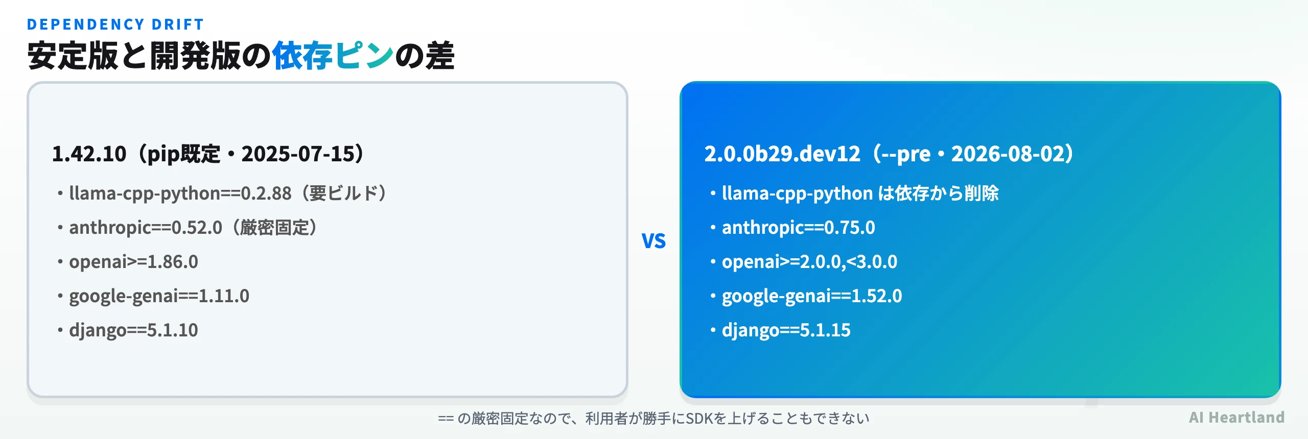 Khoj 1.42.10と2.0.0b29.dev12の依存ピンの比較図。llama-cpp-pythonの削除、anthropic 0.52から0.75、openai 1系から2系、django 5.1.10から5.1.15への差を示す