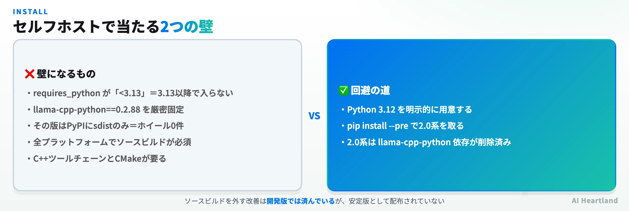 Khojのインストールで当たる2つの壁を示す図。Python 3.13以降で入らないことと、llama-cpp-pythonがsdistのみのためソースビルドが必須になることを対比