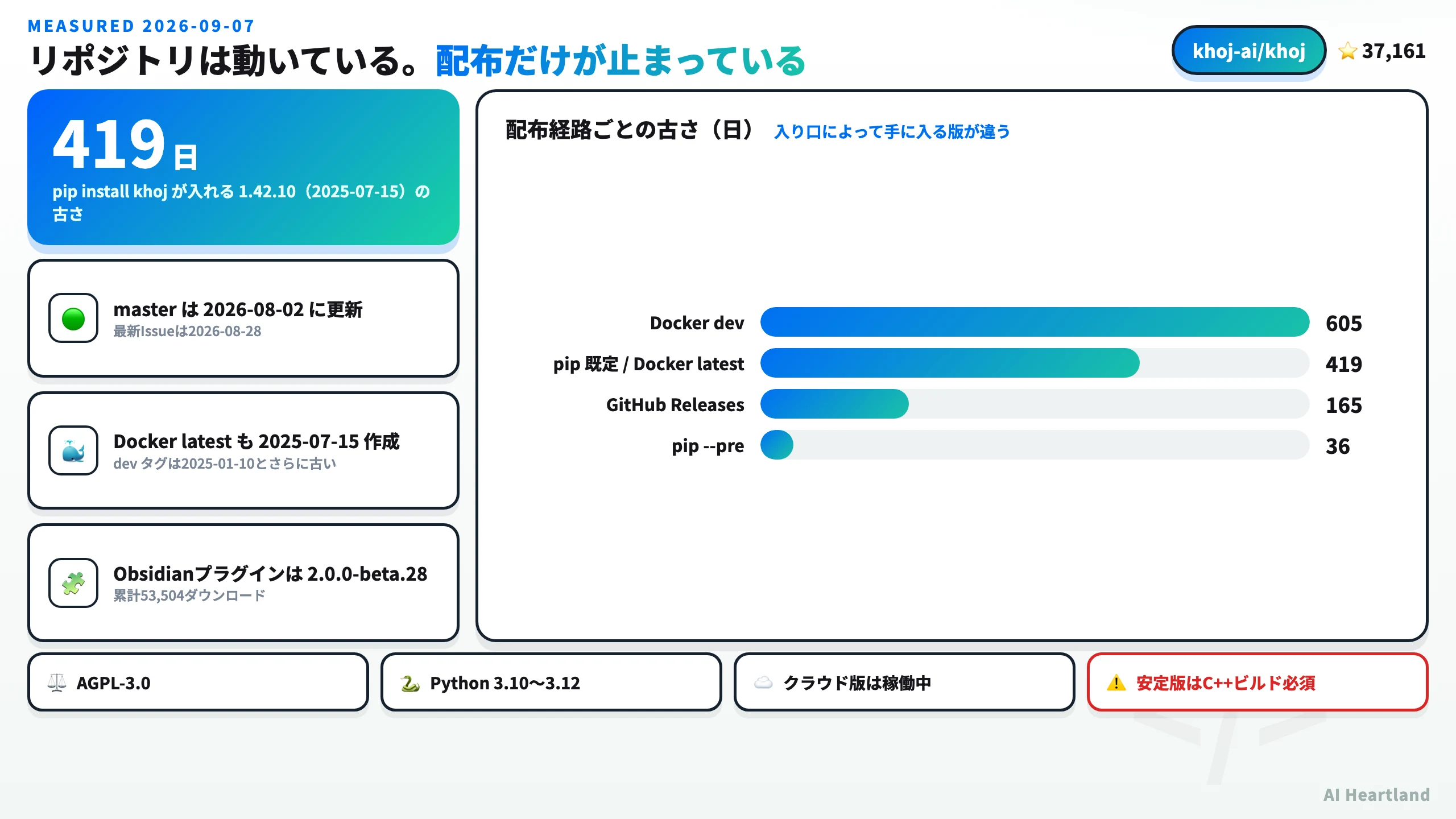 Khojの現況ダッシュボード。リポジトリは2026-08-02まで更新されている一方、pip installが入れる安定版とDockerのlatestイメージはどちらも2025-07-15で止まっていることを示す図