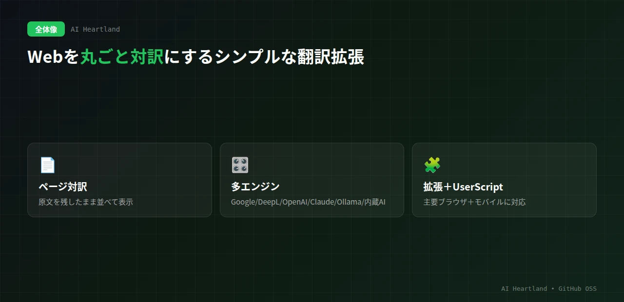 KISS Translatorの全体像：ページ対訳（原文を残したまま並べて表示）、多エンジン（Google/DeepL/OpenAI/Claude/Ollama/内蔵AI）、拡張＋ユーザースクリプトで主要ブラウザとモバイルに対応