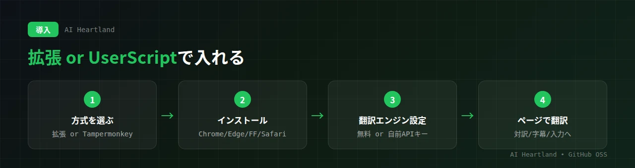 KISS Translatorの導入フロー：方式を選ぶ（拡張 or Tampermonkeyユーザースクリプト）→インストール（Chrome/Edge/Firefox/Safari）→翻訳エンジンを設定（無料 or 自前APIキー）→ページで翻訳