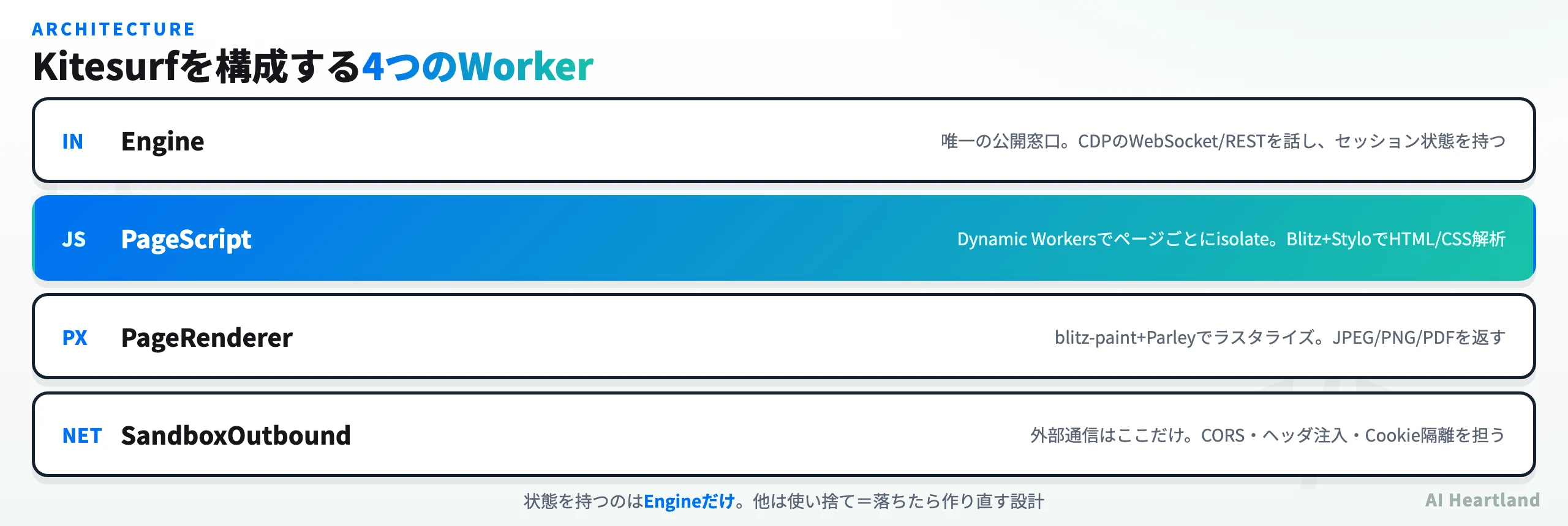 Kitesurfを構成する4つのWorkerの階層図。Engine、PageScript、PageRenderer、SandboxOutboundの役割を示す