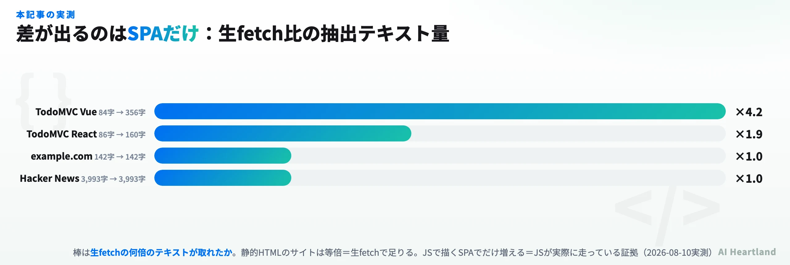 生fetch比の抽出テキスト量を示す棒グラフ。TodoMVC Vueが4.2倍、TodoMVC Reactが1.9倍、example.comとHacker Newsは1.0倍