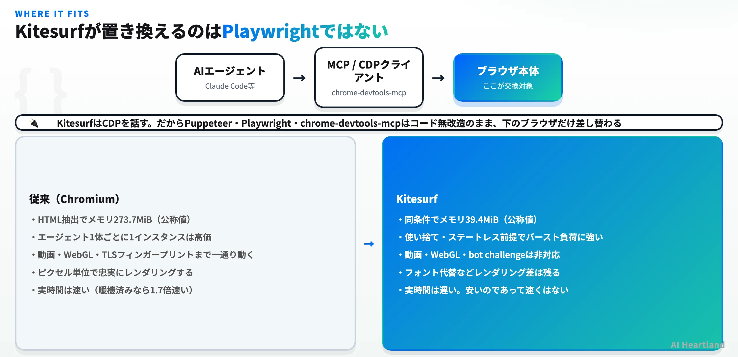 Kitesurfの位置づけを示す図。AIエージェント→MCP/CDPクライアント→ブラウザ本体という3段の流れのうち、交換対象はブラウザ本体だけであることを示す