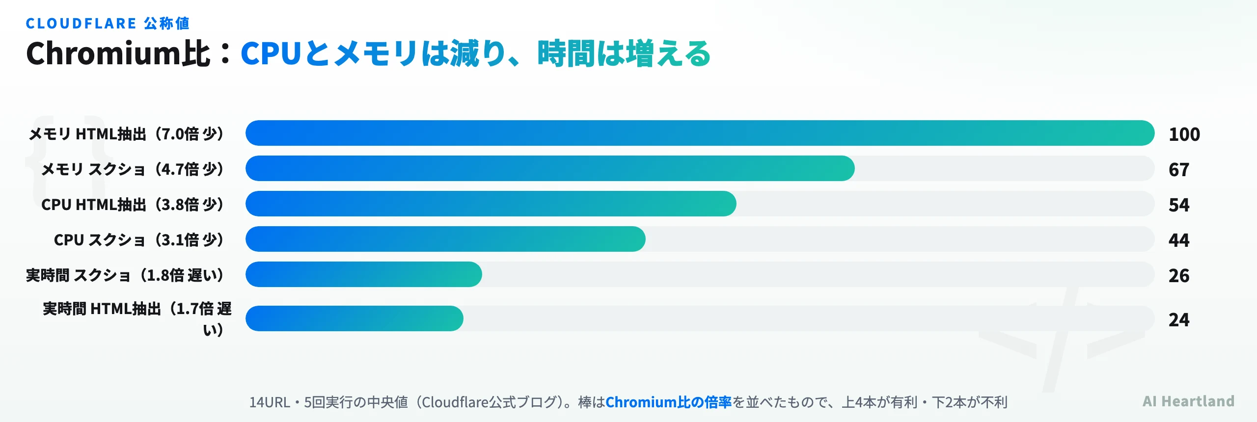 Chromium比の性能を示す棒グラフ。メモリとCPUで3.1〜7.0倍有利、実時間で1.7〜1.8倍不利であることを示す