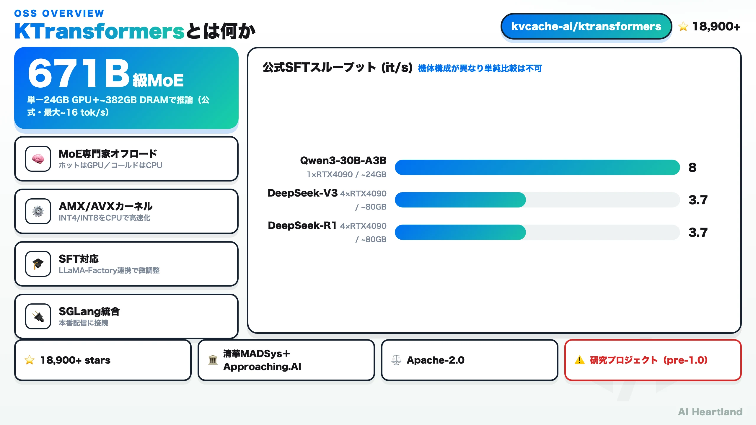 KTransformersの全体像。671B級MoEを単一24GB GPUと約382GB DRAMで推論、MoE専門家オフロード・AMX/AVXカーネル・SFT対応・SGLang統合、★18,900超・Apache-2.0・清華MADSys開発