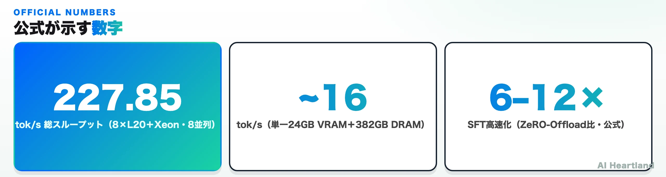 KTransformersの公式ベンチマーク数値。8×L20＋Xeon構成で総スループット227.85 tok/s、単一24GB VRAM＋382GB DRAMで約16 tok/s、SFTはZeRO-Offload比6〜12倍