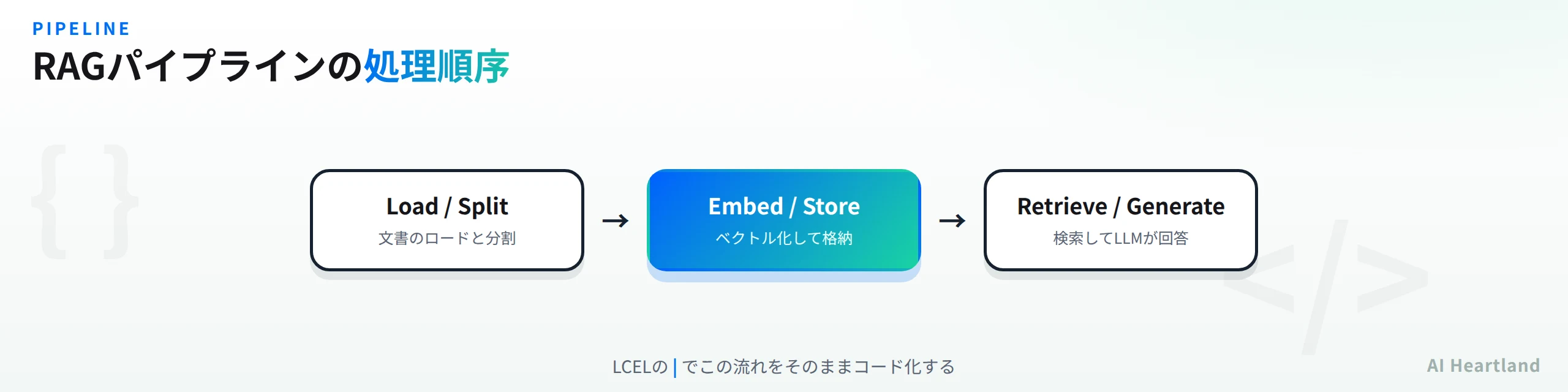 RAGパイプラインの処理順序：Load/Split→Embed/Store→Retrieve/Generate