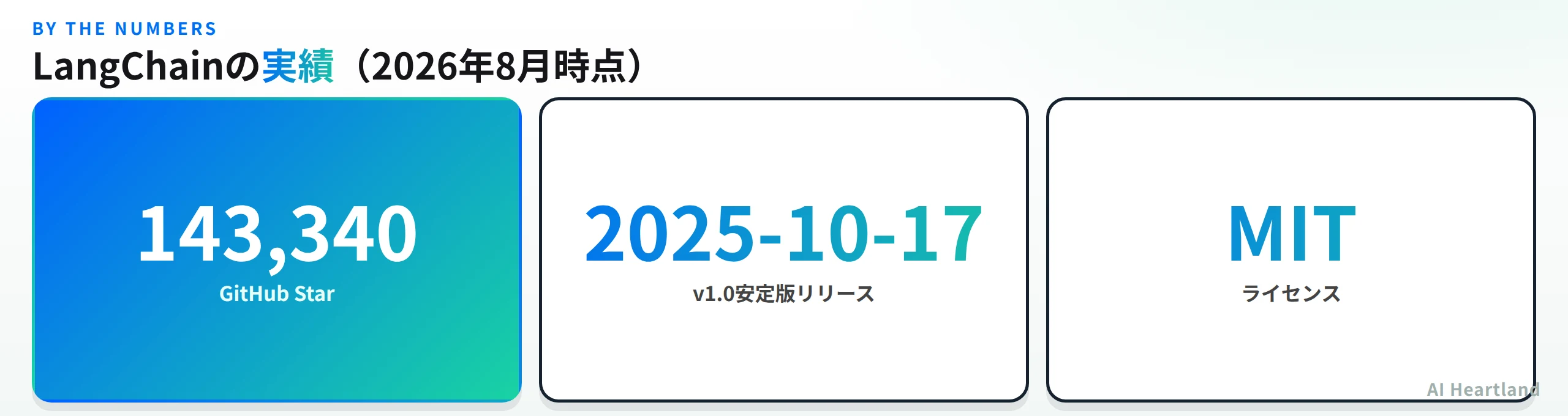 LangChainの実績：GitHub Star 143,340・v1.0安定版リリース2025-10-17・MITライセンス
