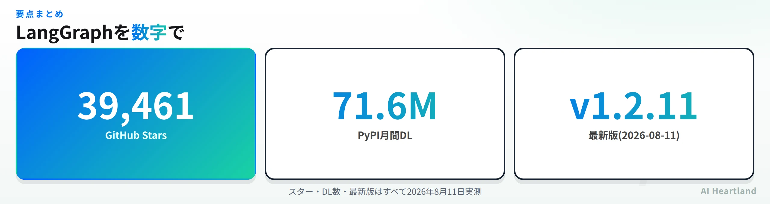 LangGraphを数字で：GitHub Stars 39,461、PyPI月間DL 71.6M、最新版v1.2.11