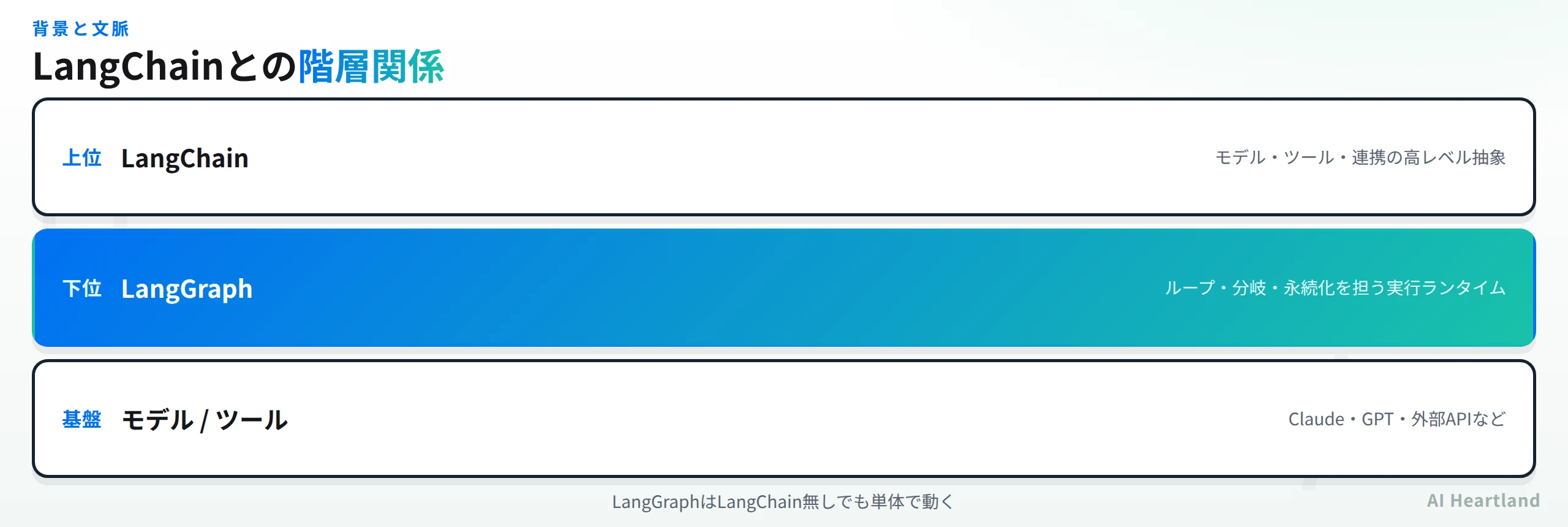 LangChainとLangGraphの階層関係：LangChainが上位の高レベル抽象、LangGraphが下位の実行ランタイム