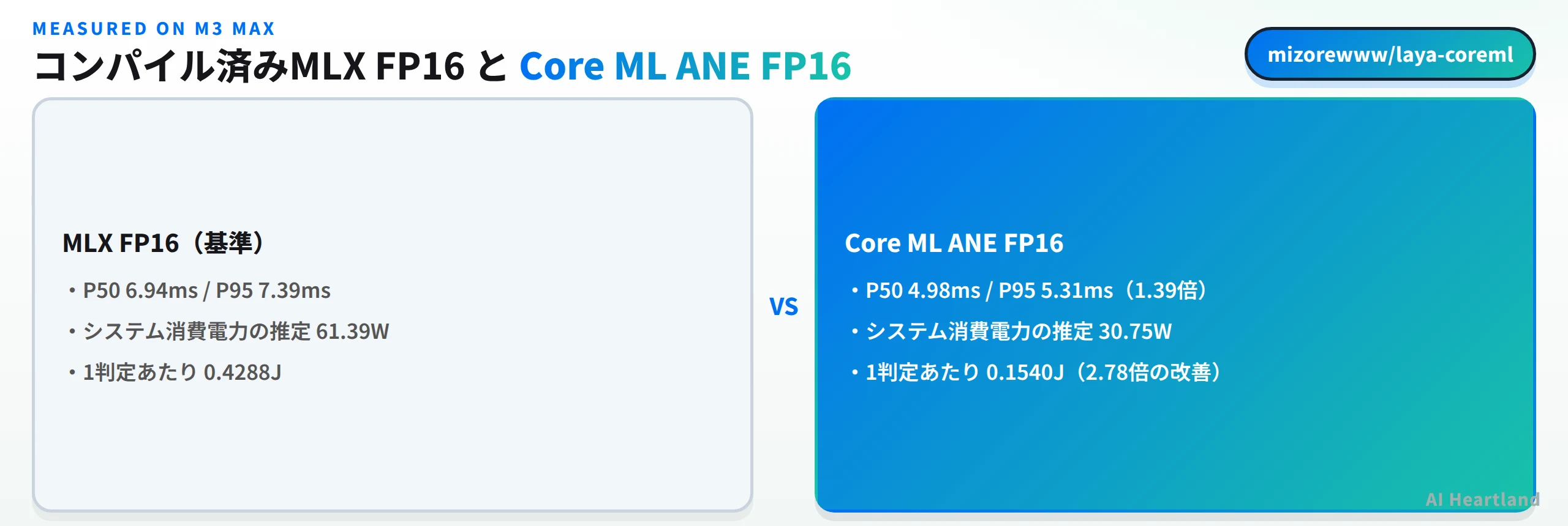 M3 Max上での比較：コンパイル済みMLX FP16がP50 6.94ミリ秒・P95 7.39ミリ秒でシステム消費電力の推定61.39ワット・1判定あたり0.4288ジュールなのに対し、Core ML ANE FP16はP50 4.98ミリ秒・P95 5.31ミリ秒で30.75ワット・0.1540ジュールと2.78倍の改善