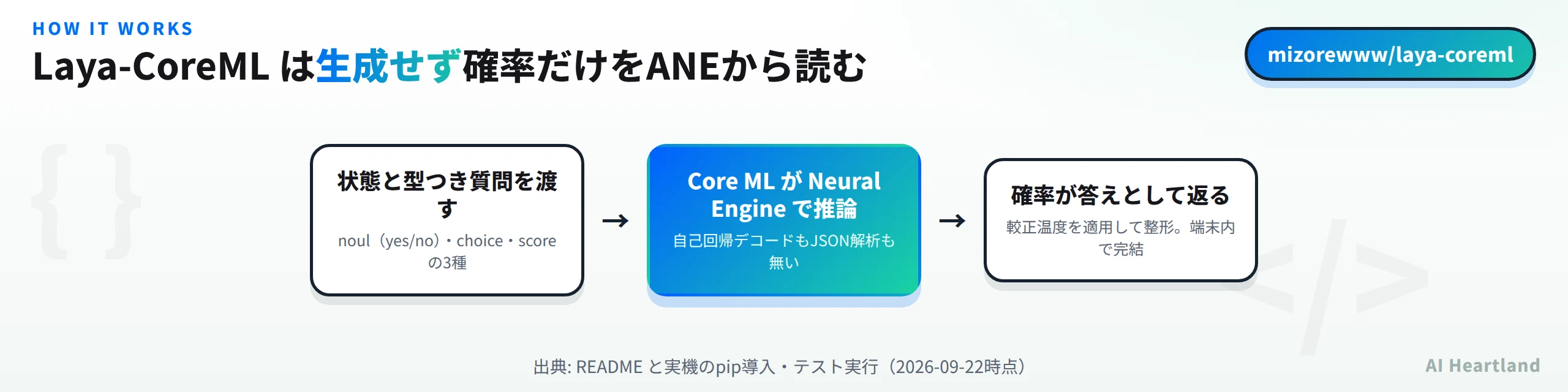 Laya-CoreMLの流れ：状態とyes/no・選択・スコアの型つき質問を渡すと、Core MLがNeural Engineで推論し、自己回帰デコードもJSON解析も挟まずに確率が答えとして返り、較正温度を適用して端末内で完結する