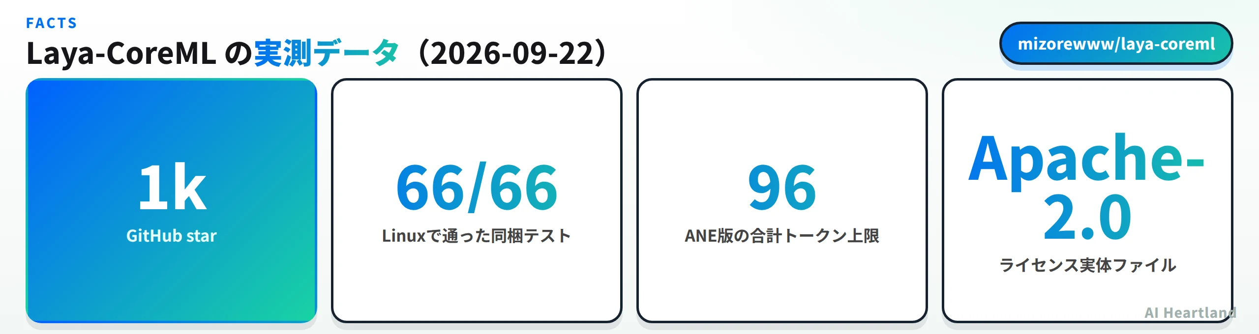 Laya-CoreMLの実測データ：GitHub star 1k、Linuxで通った同梱テストは66件中66件、ANE版の合計トークン上限は96、ライセンスはApache-2.0の実体ファイルあり