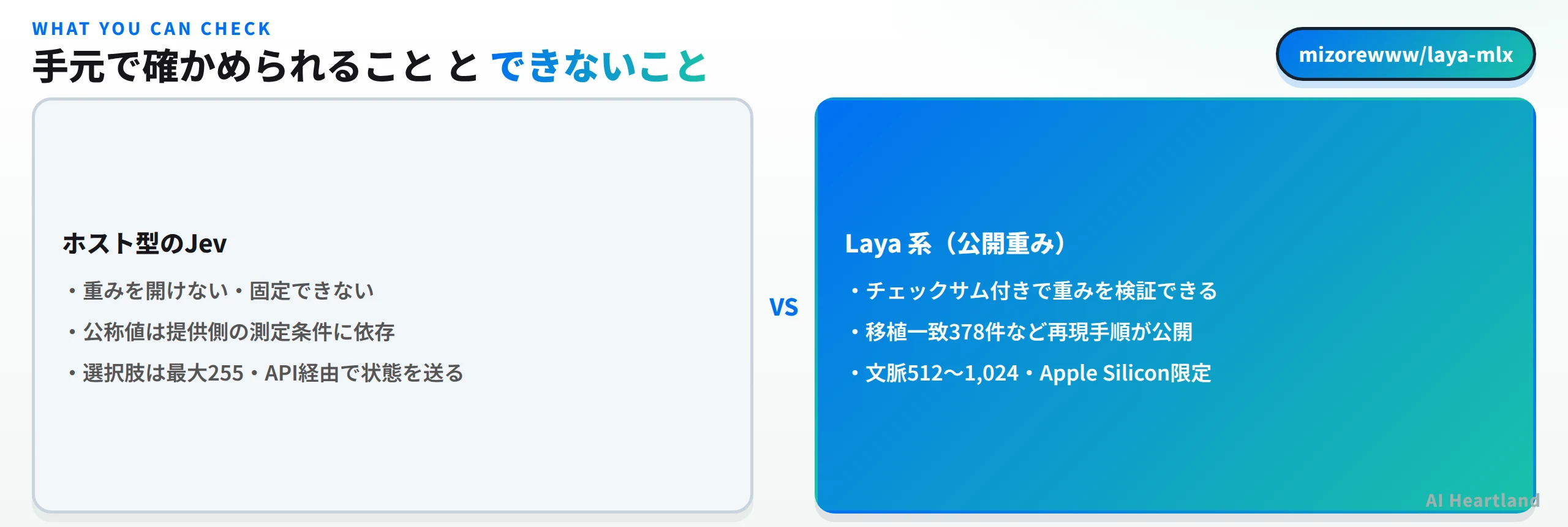確かめられることの比較：ホスト型のJevは重みを開けず固定もできず公称値は提供側の測定条件に依存し選択肢は最大255でAPI経由で状態を送るのに対し、Laya系は重みをチェックサム付きで検証でき移植一致378件など再現手順が公開されている一方で文脈512から1024・Apple Silicon限定