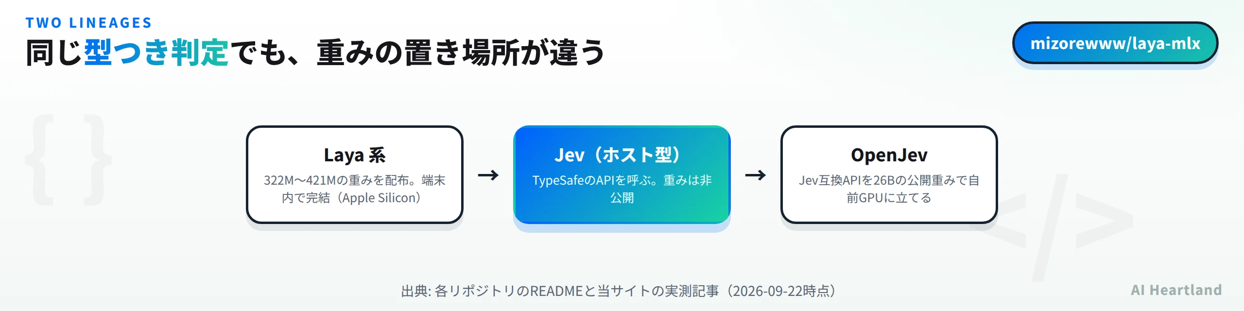 2系統の違い：Laya系は322Mから421Mの重みを配布して端末内で完結し、ホスト型のJevはTypeSafeのAPIを呼び重みは非公開、OpenJevはJev互換APIを26Bの公開重みで自前GPUに立てる
