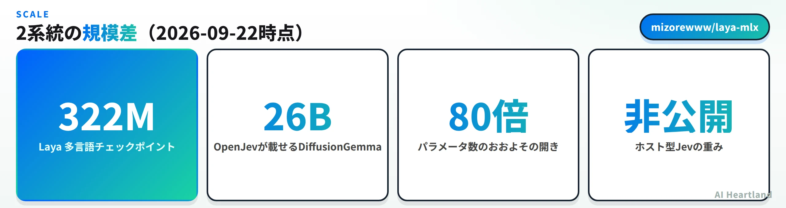 2系統の規模差：Layaの多言語チェックポイントは322M、OpenJevが載せるDiffusionGemmaは26Bで、パラメータ数の開きはおよそ80倍、ホスト型Jevの重みは非公開