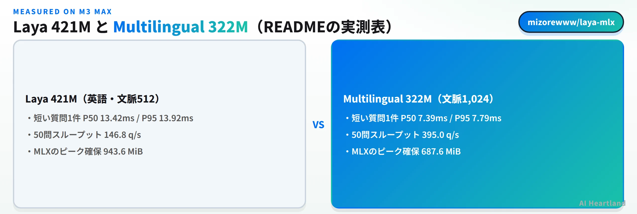 M3 Max上の比較：Laya 421Mは短い質問1件がP50 13.42ミリ秒・P95 13.92ミリ秒で50問スループット146.8問毎秒・MLXのピーク確保943.6MiB、Multilingual 322Mは7.39ミリ秒・7.79ミリ秒・395.0問毎秒・687.6MiB