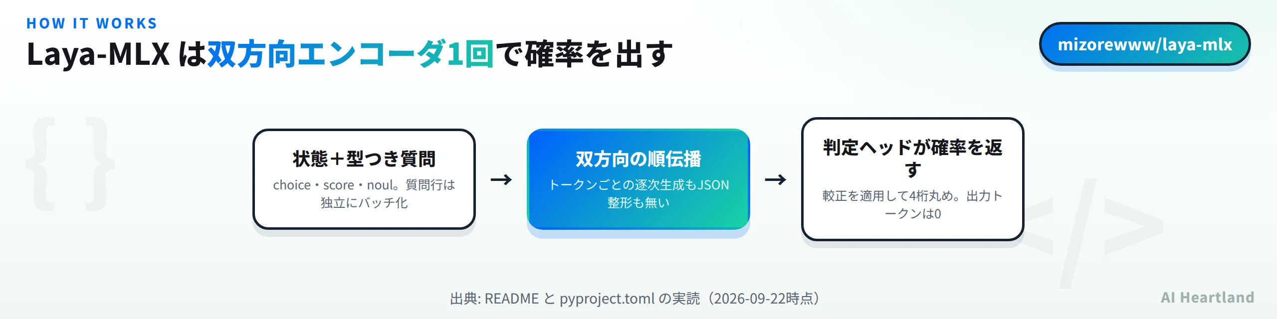 Laya-MLXの流れ：状態と選択・スコア・真偽の型つき質問を渡すと、質問行を独立にバッチ化して双方向エンコーダを1回通し、判定ヘッドが較正済みの確率を4桁丸めで返す。出力トークンは0