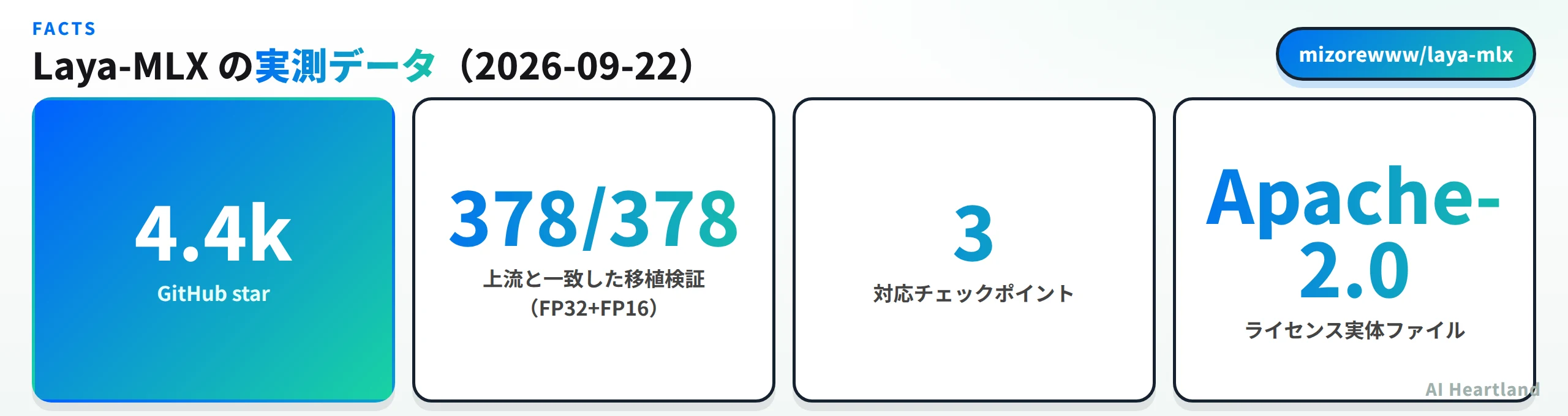 Laya-MLXの実測データ：GitHub star 4.4k、上流と一致した移植検証はFP32とFP16あわせて378件中378件、対応チェックポイントは3つ、ライセンスはApache-2.0の実体ファイルあり