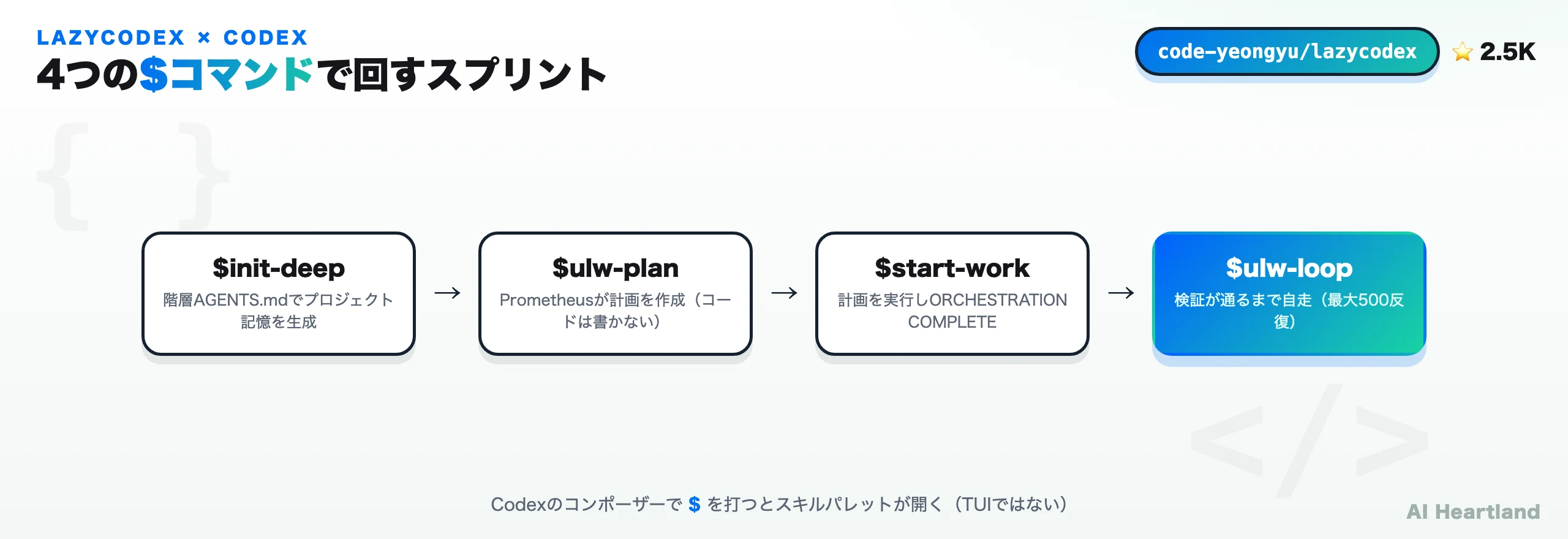 lazycodexの4つの$コマンド：init-deepで記憶、ulw-planで計画、start-workで実行、ulw-loopで検証まで自走