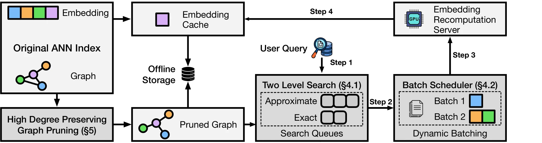 LEANNのアーキテクチャ図。元のANNインデックスを高次数保持プルーニングで枝刈りグラフにし、Two-Level Searchで探索、Batch Schedulerで動的バッチング、Embedding Recomputation Serverで埋め込みを都度再計算してキャッシュに載せる流れ