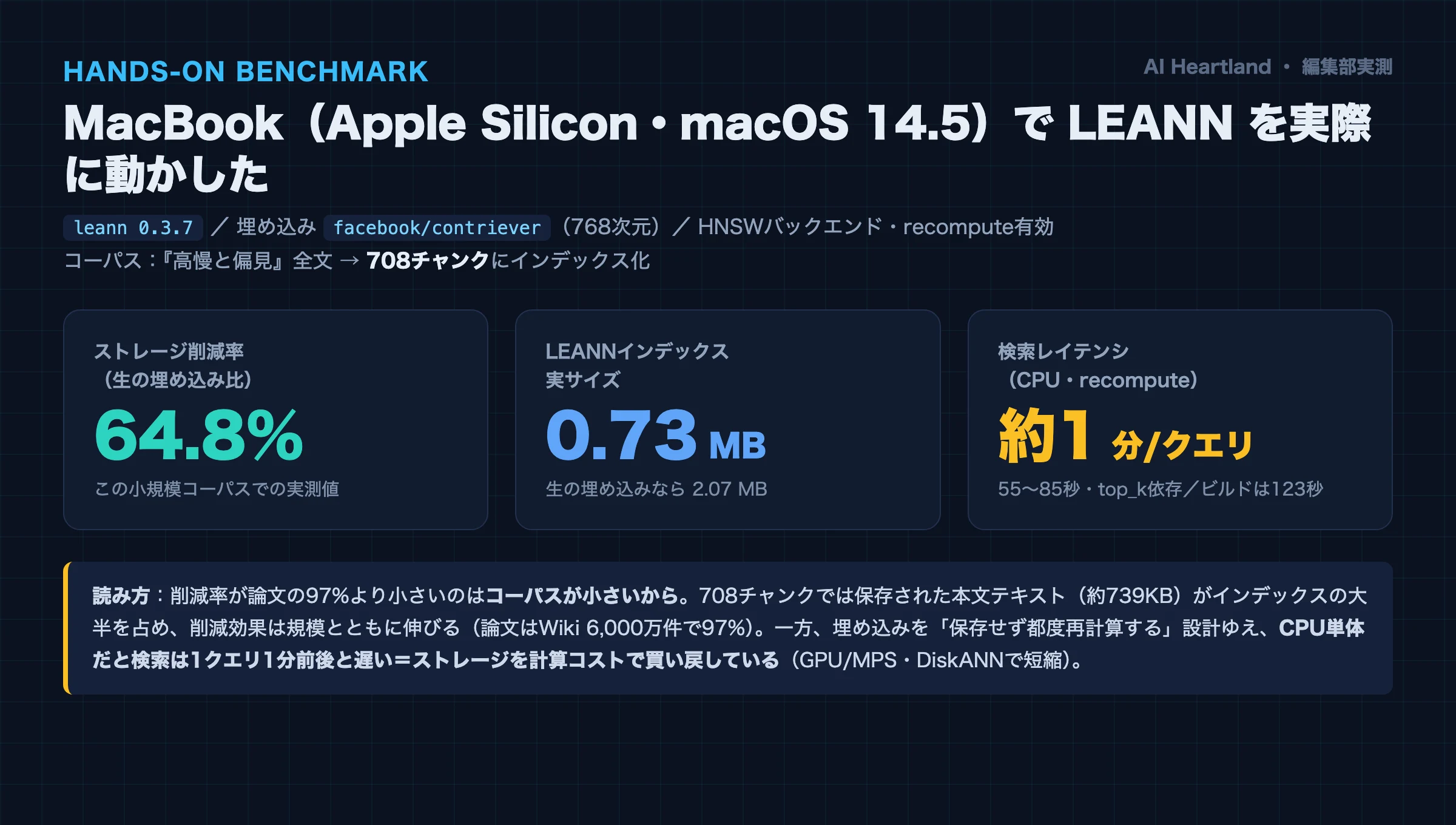 編集部の実測カード。leann 0.3.7・contriever・708チャンクで削減64.8%、インデックス0.73MB、初回検索55秒