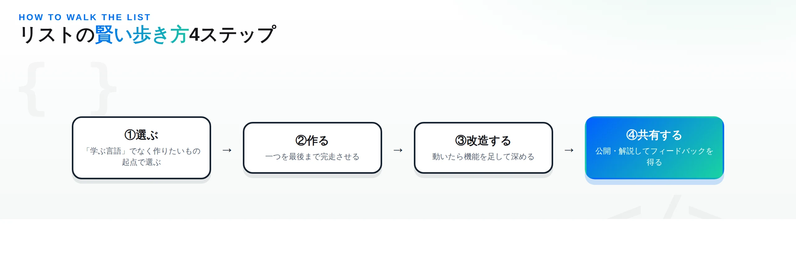 リストの賢い歩き方4ステップ（選ぶ→作る→改造する→共有する）と完走のコツの図