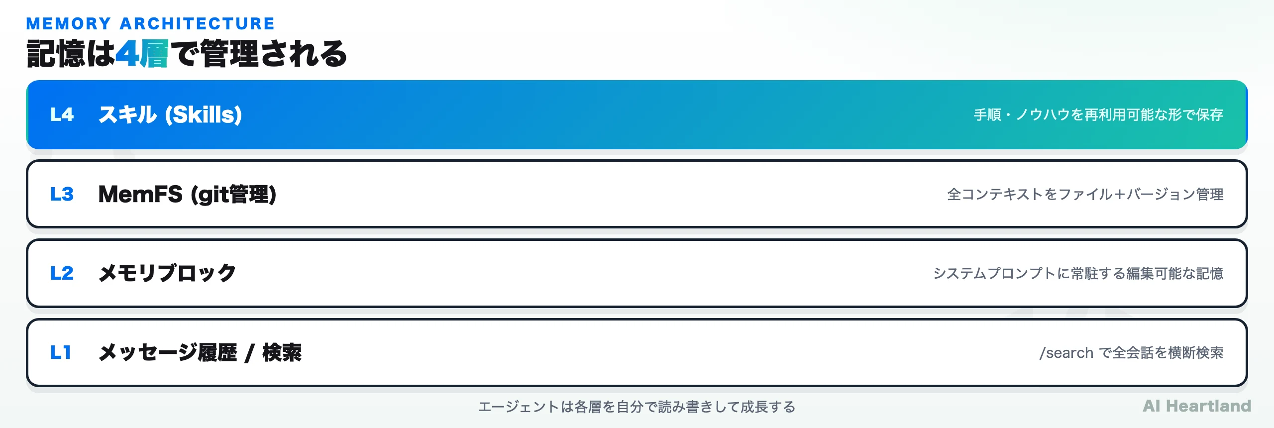 Letta Codeの記憶アーキテクチャ。スキル・MemFS・メモリブロック・メッセージ履歴の4層
