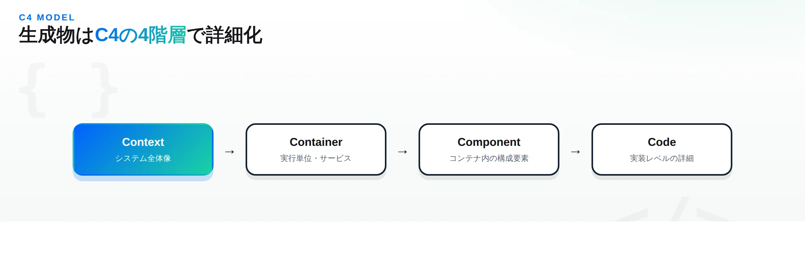 C4モデルの4階層：Context→Container→Component→Codeへ段階的に詳細化