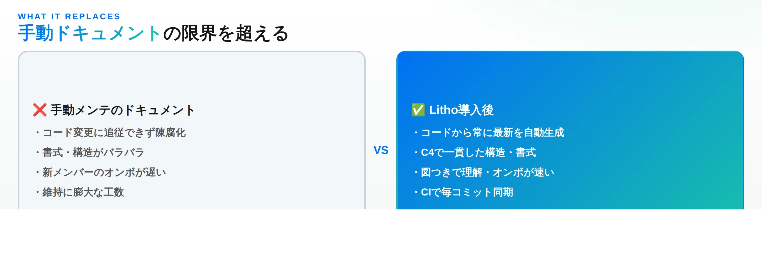 手動ドキュメントとLithoの対比：陳腐化・書式バラバラの手動から、常に最新・C4構造の自動生成へ