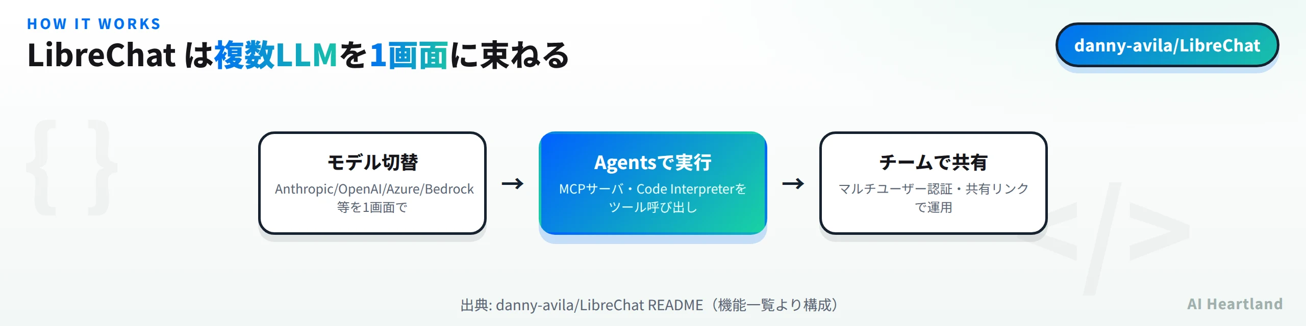 LibreChatはモデル切替・Agents実行・チーム共有の3段階でセルフホストAIチャットを構成する