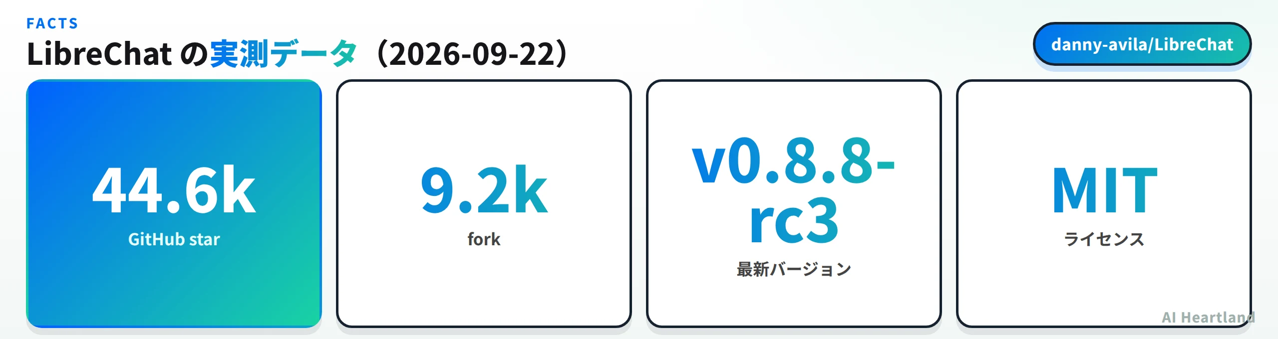 LibreChatの実測データ：GitHub star約44.6k・fork約9.2k・v0.8.8-rc3・MITライセンス