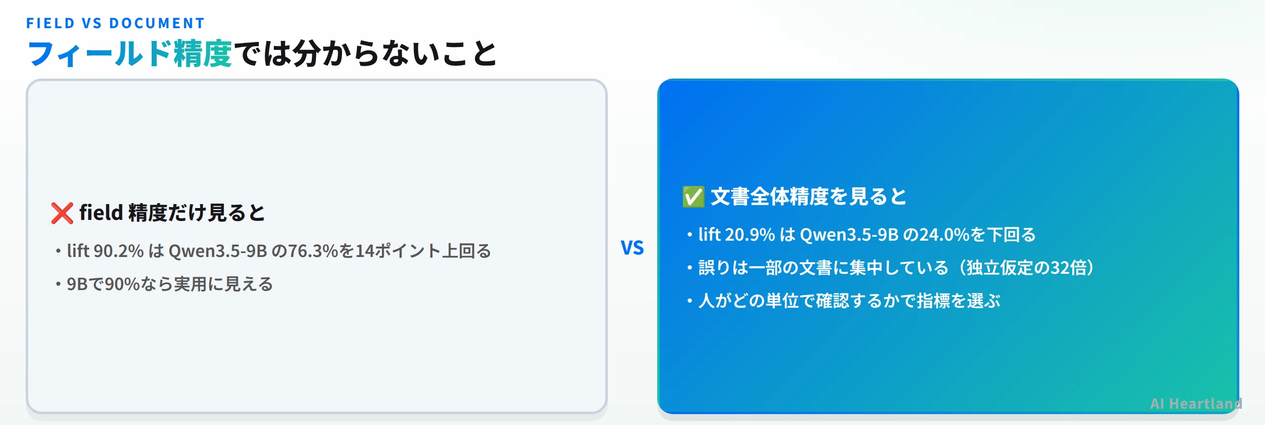 field精度だけ見るとlift 90.2パーセントはQwen3.5-9Bの76.3パーセントを14ポイント上回り9Bで90パーセントなら実用に見える。文書全体精度を見るとlift 20.9パーセントはQwen3.5-9Bの24.0パーセントを下回り、誤りは一部の文書に集中していて独立仮定の32倍、人がどの単位で確認するかで指標を選ぶ