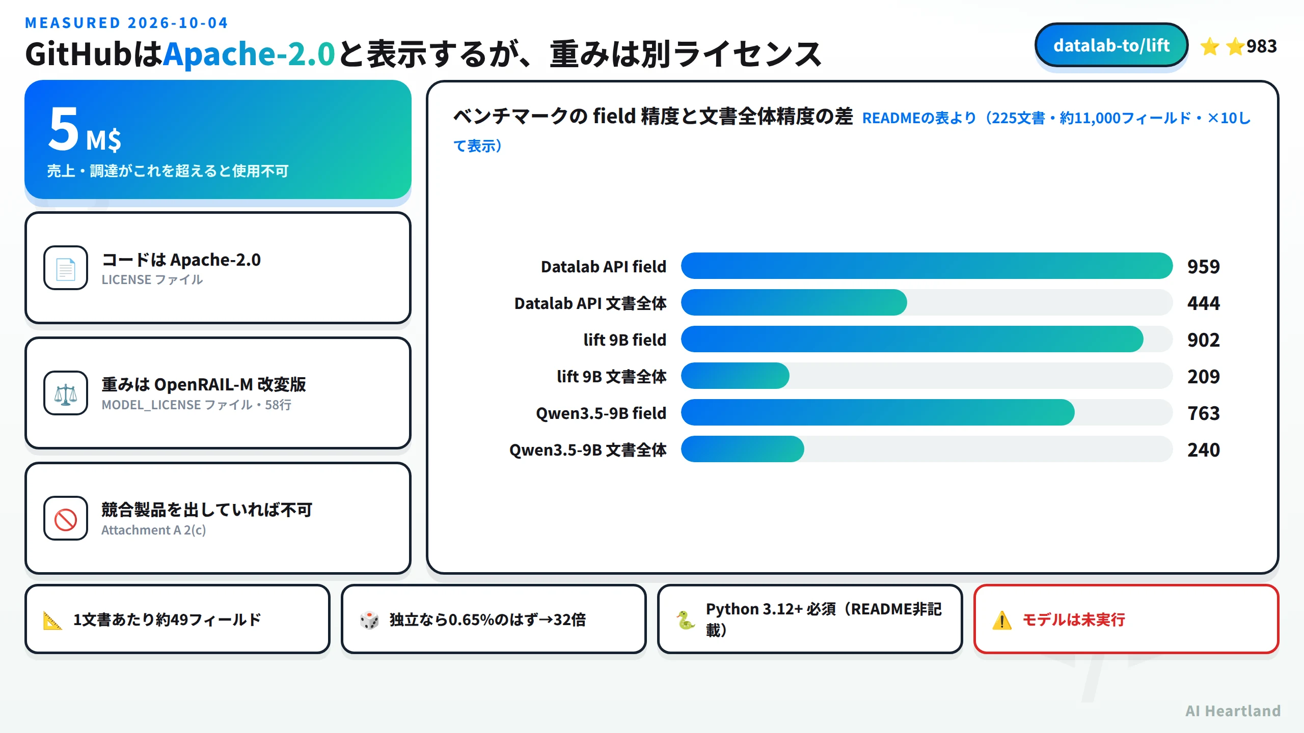 GitHubはApache-2.0と表示するが重みは別ライセンスで、売上・調達が500万ドルを超えると使用不可。コードはApache-2.0のLICENSEファイル、重みはOpenRAIL-M改変版のMODEL_LICENSEファイル58行、競合製品を出していれば不可。ベンチマークはDatalab APIがfield959で文書全体444、lift 9Bがfield902で文書全体209、Qwen3.5-9Bがfield763で文書全体240。1文書あたり約49フィールドで独立なら0.65%のはずが32倍、Python 3.12以上が必須だがREADMEに記載なし、モデルは未実行