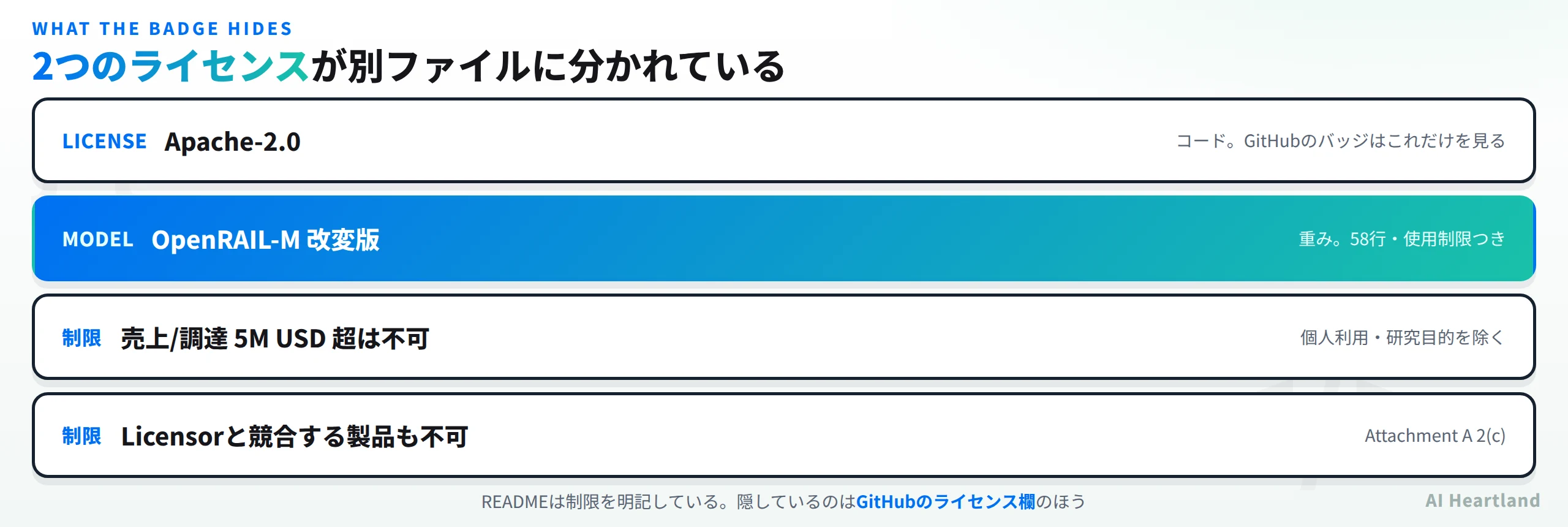 2つのライセンスが別ファイルに分かれている。LICENSEはApache-2.0でコード用、GitHubのバッジはこれだけを見る。MODEL_LICENSEはOpenRAIL-M改変版で重み用、58行で使用制限つき。制限は売上や調達が500万ドルを超えると不可で個人利用と研究目的を除く、Licensorと競合する製品も不可でAttachment A 2(c)