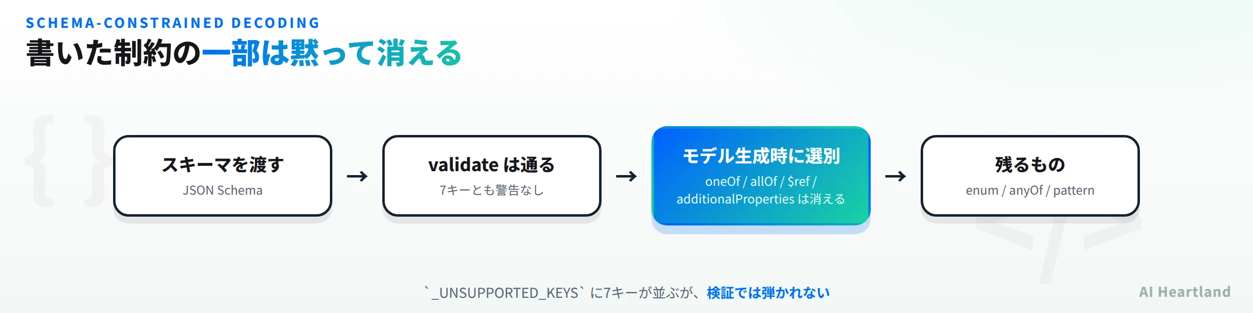 書いた制約の一部は黙って消える。スキーマをJSON Schemaで渡すとvalidateは7キーとも警告なしに通り、モデル生成時に選別されてoneOfとallOfと$refとadditionalPropertiesは消え、enumとanyOfとpatternは残る