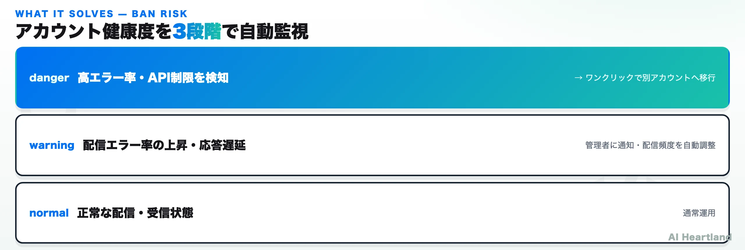 アカウント健康度を3段階（normal/warning/danger）で監視する図。danger時はワンクリックで別アカウントへ移行