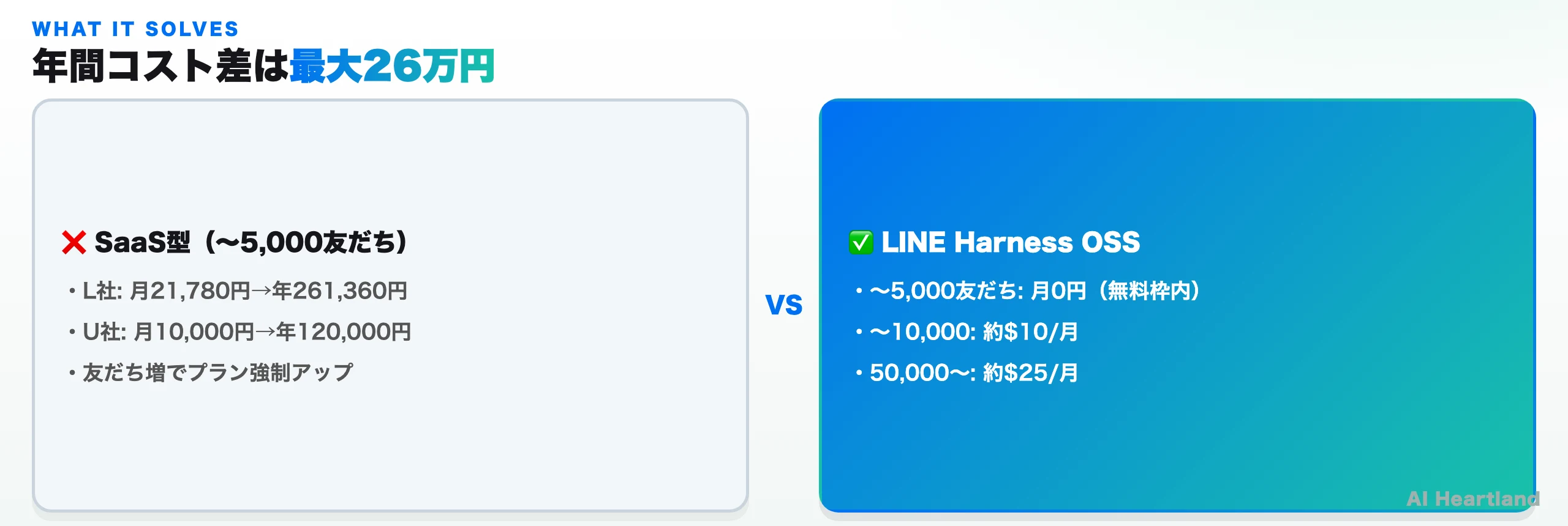 SaaS型CRMとLINE Harness OSSの年間コスト比較図。5,000友だちまでSaaSは年12〜26万円、LINE Harnessは0円