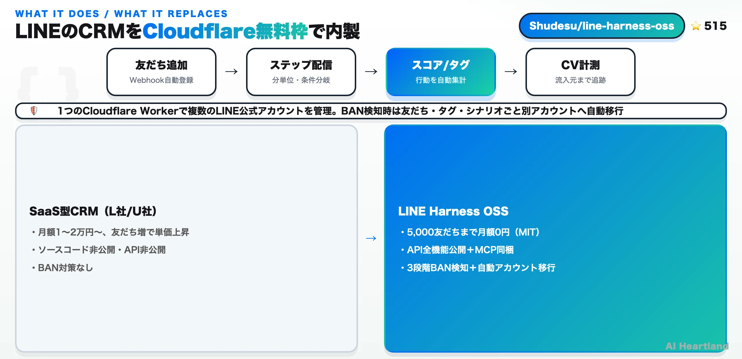 LINE Harness OSSの仕組みと置き換え対象を1枚にまとめた図。友だち追加→ステップ配信→スコア/タグ→CV計測の流れと、SaaS型CRMとの対比
