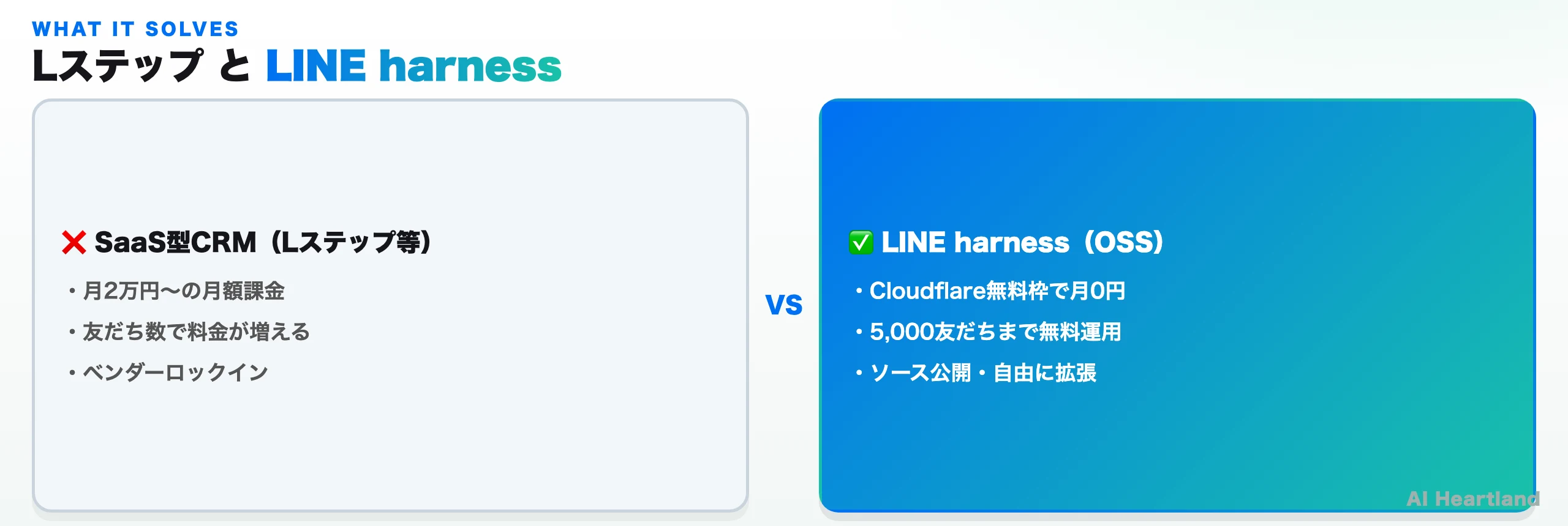Lステップ（SaaS型CRM）とLINE harness（OSS）の比較図：月額課金・ベンダーロック vs Cloudflare無料枠で月0円・5000友だち無料・ソース公開
