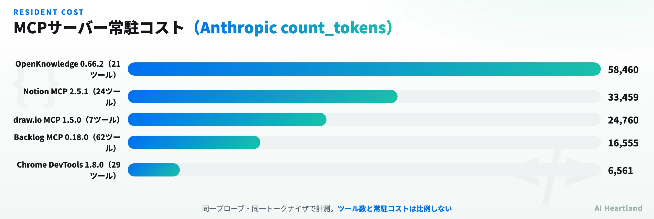 MCPサーバー常駐コストの比較。OpenKnowledgeが58,460トークンで最大、Chrome DevToolsは6,561トークン