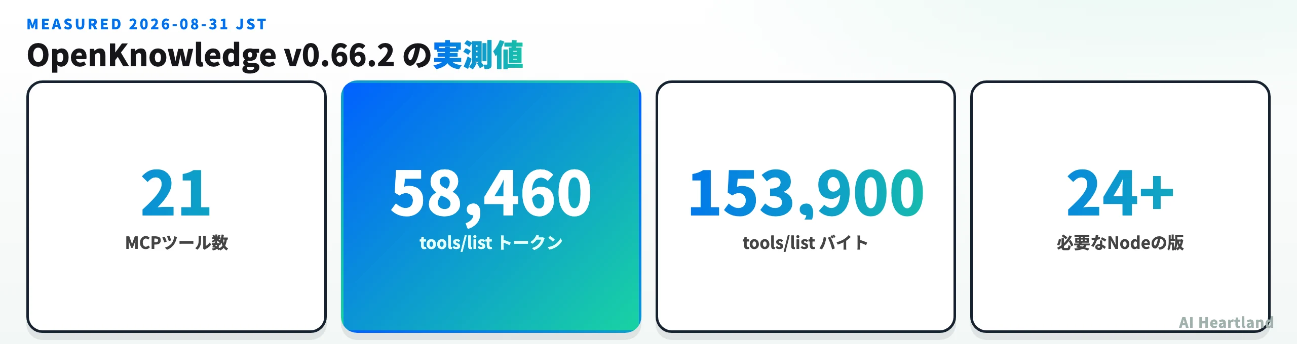 OpenKnowledge v0.66.2の実測値。MCPツール21個、tools/list 58,460トークン、153,900バイト、Node 24以上が必要