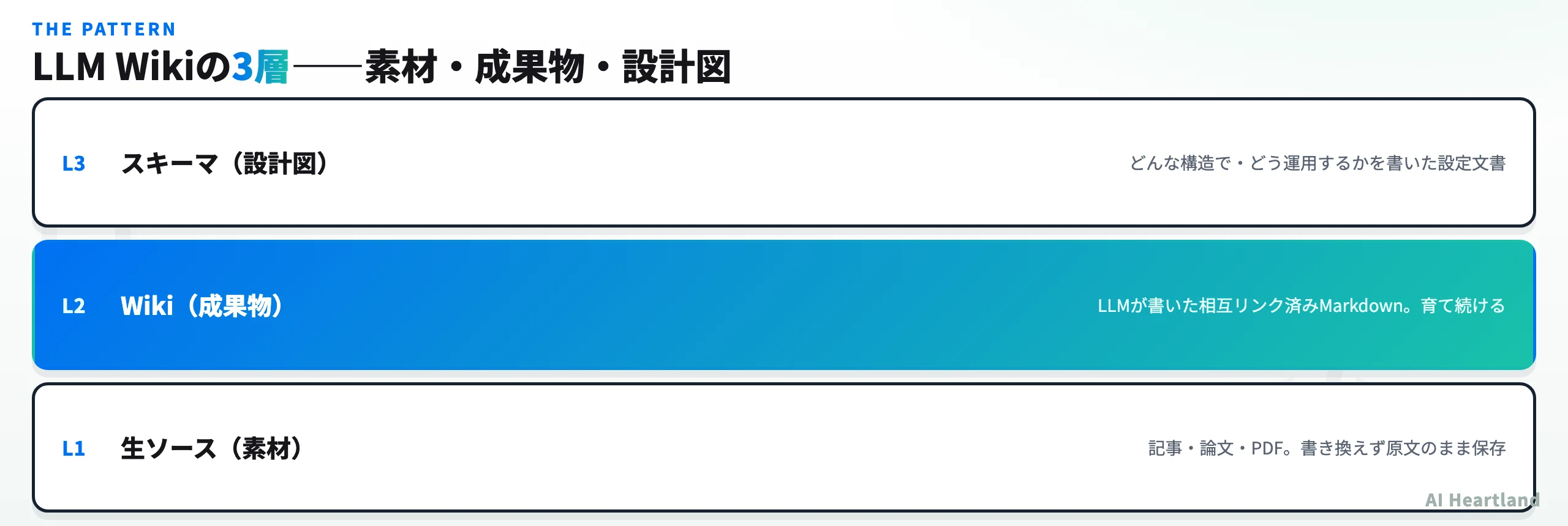 LLM Wikiの3層構造。L1が生ソース、L2がWiki本体、L3がスキーマ